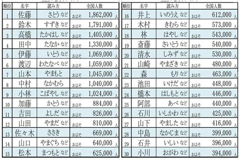 鴻 名字|鴻さん都道府県別ランキング｜名字検索No.1／名字由来net｜日 